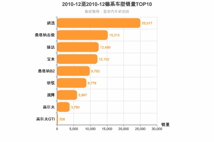 2010年12月德系A级轿车销量排行榜