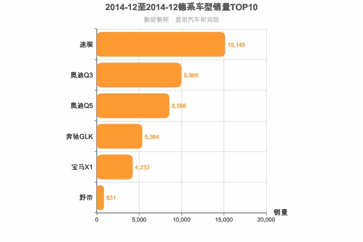 2014年12月德系SUV销量排行榜