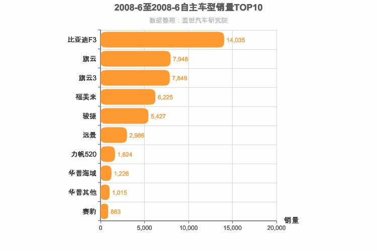 2008年6月自主A级轿车销量排行榜