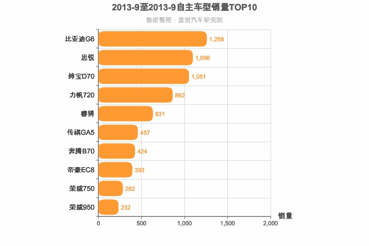 2013年9月自主B级轿车销量排行榜