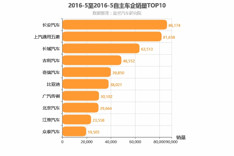 2016年5月自主车企销量排行榜