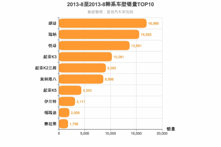2013年8月韩系轿车销量排行榜