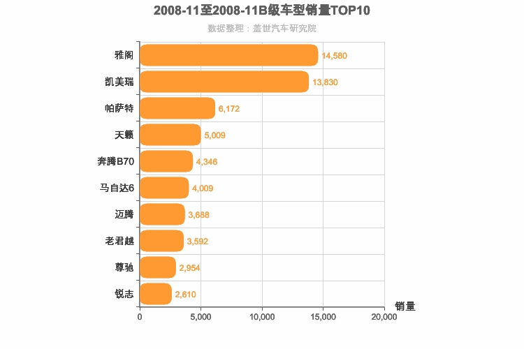 2008年11月B级轿车销量排行榜