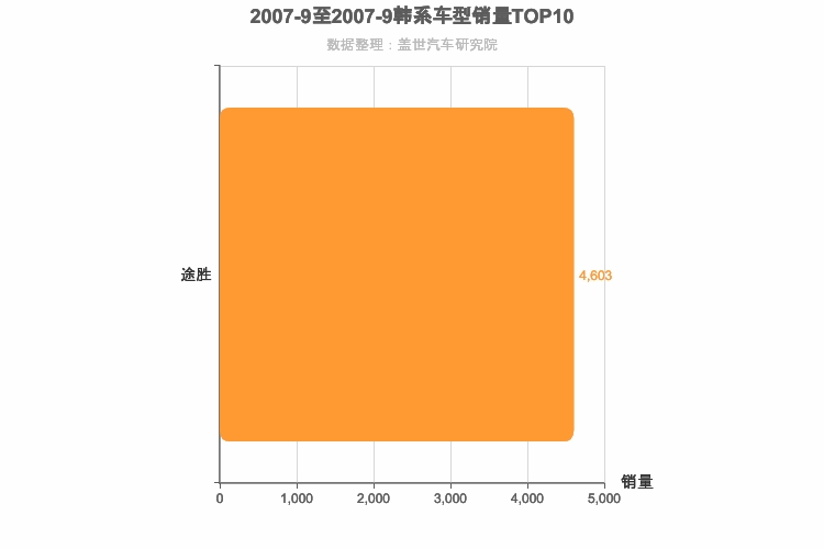 2007年9月韩系紧凑型SUV销量排行榜