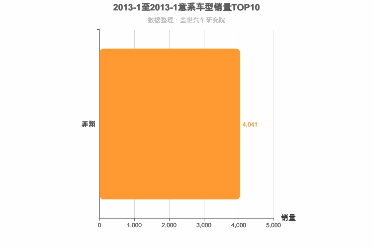 2013年1月意系车型销量排行榜