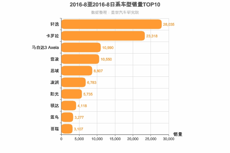 2016年8月日系A级轿车销量排行榜