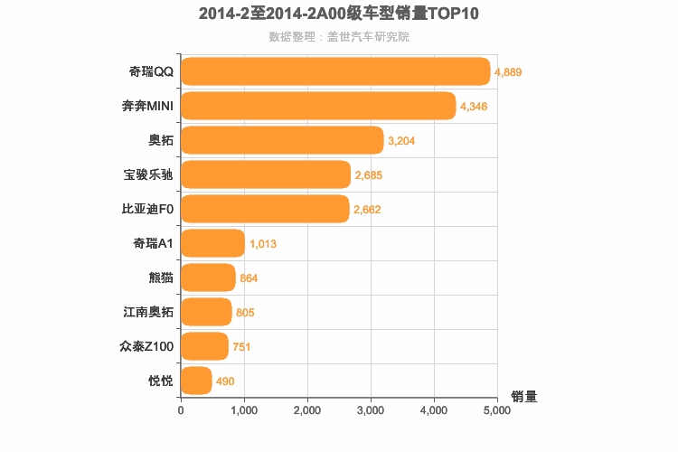 2014年2月A00级轿车销量排行榜