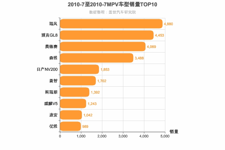 2010年7月MPV销量排行榜