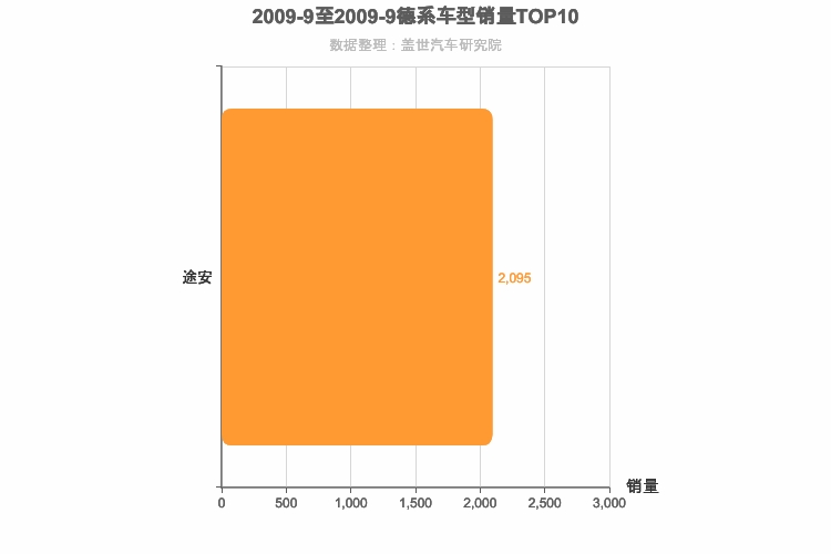 2009年9月德系MPV销量排行榜