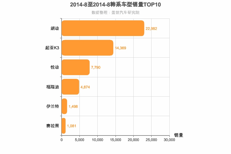 2014年8月韩系A级轿车销量排行榜