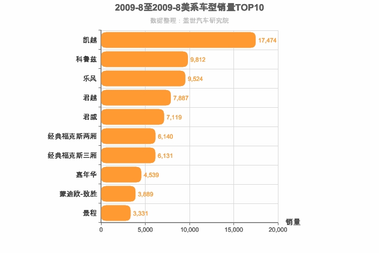 2009年8月美系轿车销量排行榜
