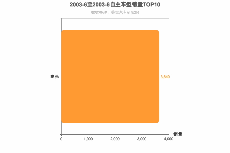 2003年6月自主紧凑型SUV销量排行榜