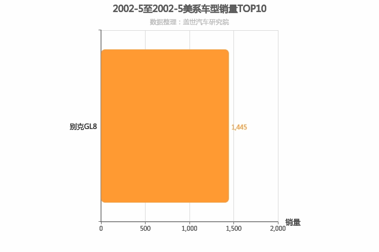 2002年5月美系车型销量排行榜