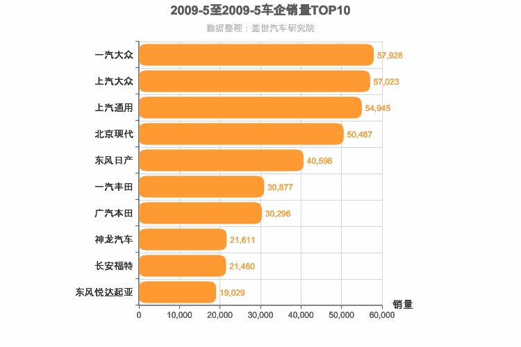 2009年5月合资车企销量排行榜