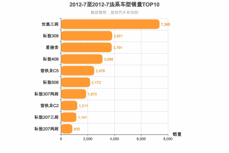 2012年7月法系轿车销量排行榜