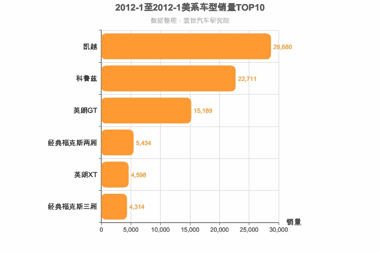 2012年1月美系A级轿车销量排行榜