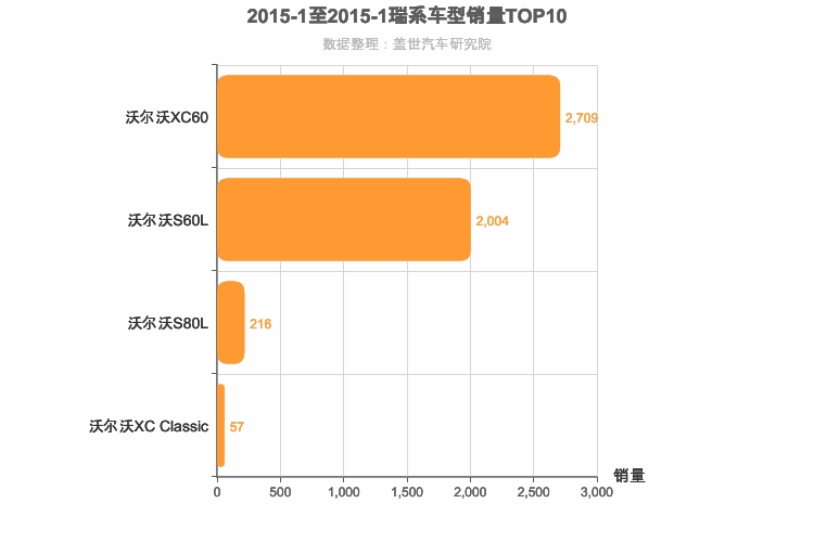 2015年1月瑞系车型销量排行榜
