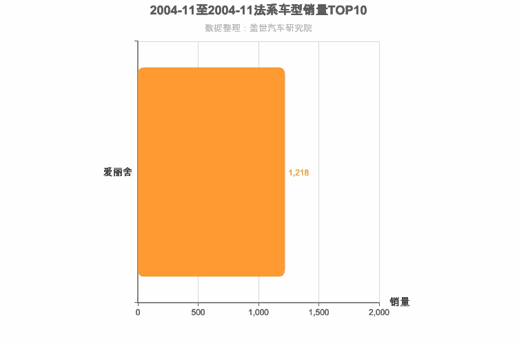 2004年11月法系轿车销量排行榜