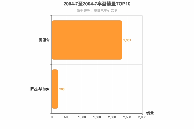 2004年7月法系车型销量排行榜