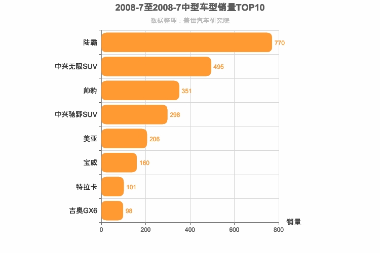 2008年7月中型SUV销量排行榜