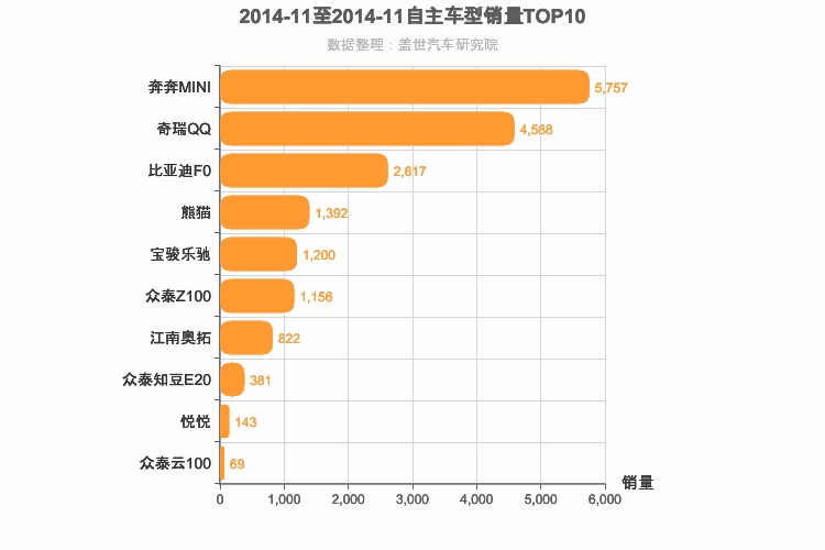 2014年11月自主A00级轿车销量排行榜