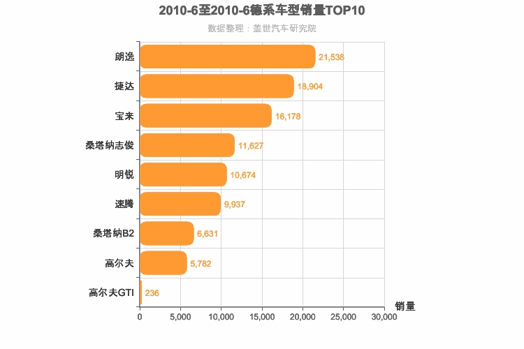 2010年6月德系A级轿车销量排行榜