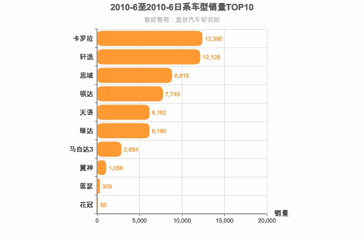 2010年6月日系A级轿车销量排行榜