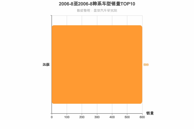 2006年8月韩系B级轿车销量排行榜