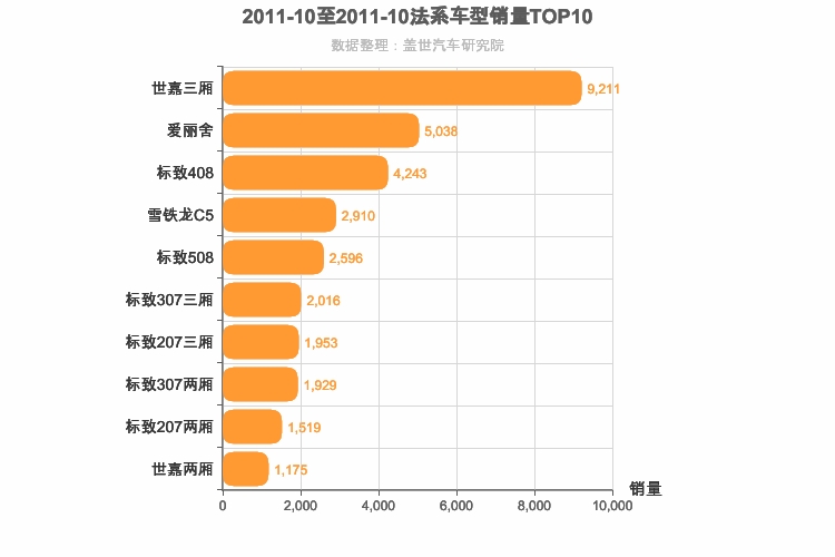 2011年10月法系车型销量排行榜