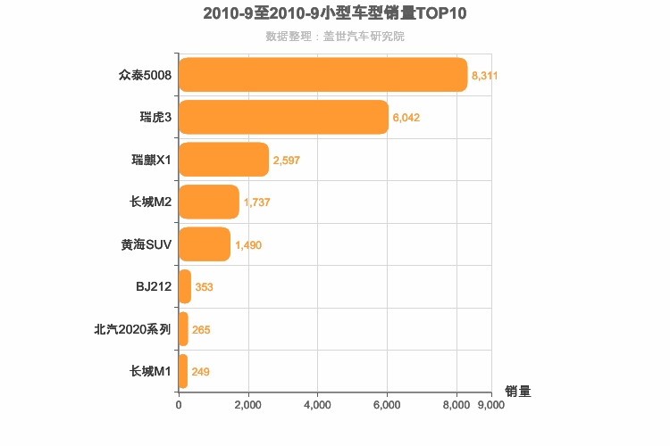 2010年9月小型SUV销量排行榜