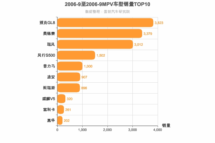 2006年9月MPV销量排行榜