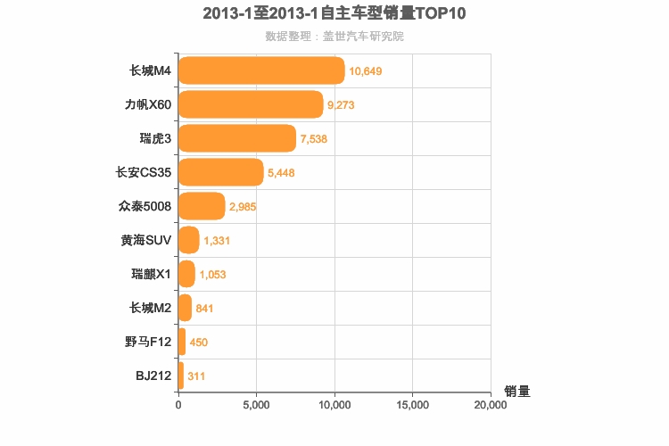 2013年1月自主小型SUV销量排行榜