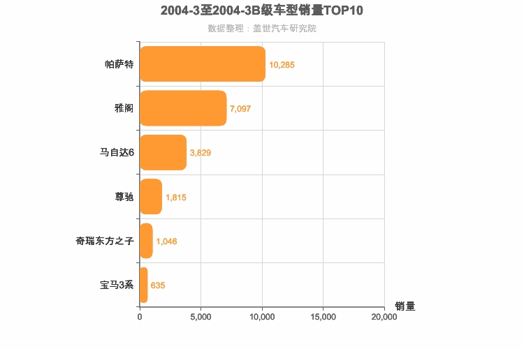 2004年3月B级轿车销量排行榜