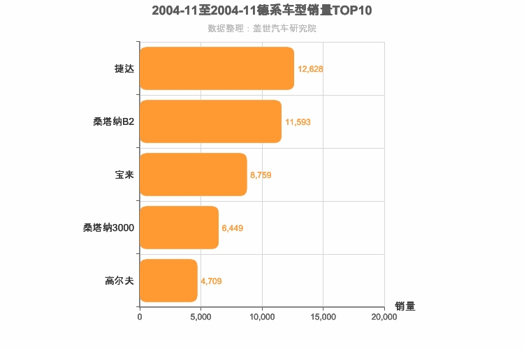2004年11月德系A级轿车销量排行榜