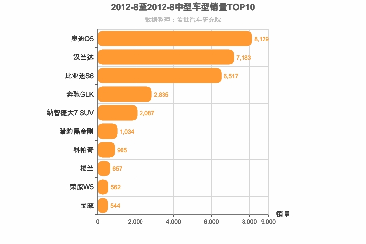 2012年8月中型SUV销量排行榜