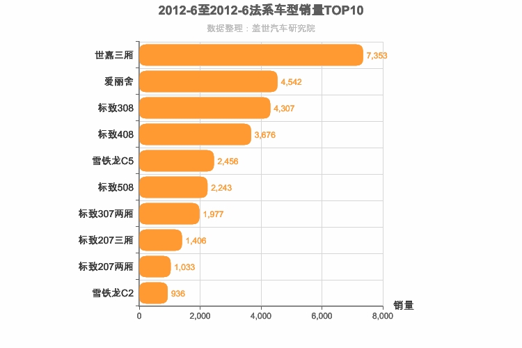 2012年6月法系车型销量排行榜