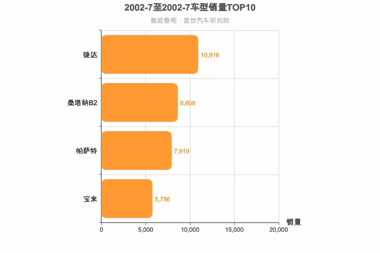 2002年7月德系车型销量排行榜