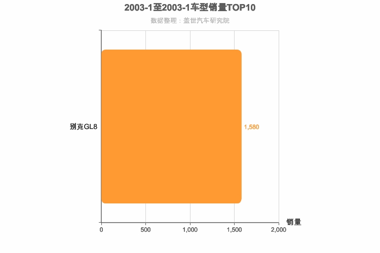 2003年1月美系车型销量排行榜