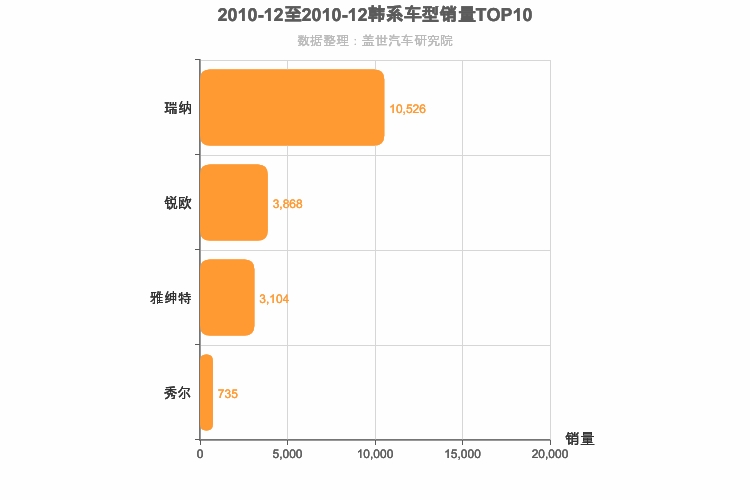 2010年12月韩系A0级轿车销量排行榜