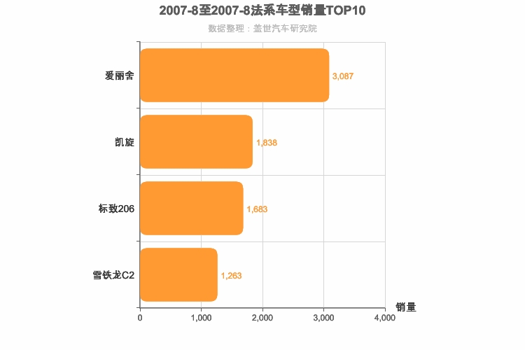 2007年8月法系轿车销量排行榜