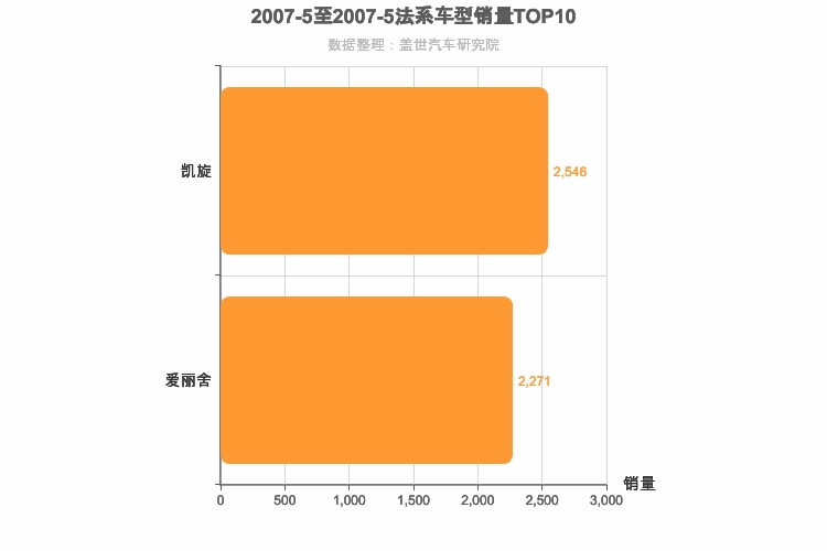 2007年5月法系A级轿车销量排行榜