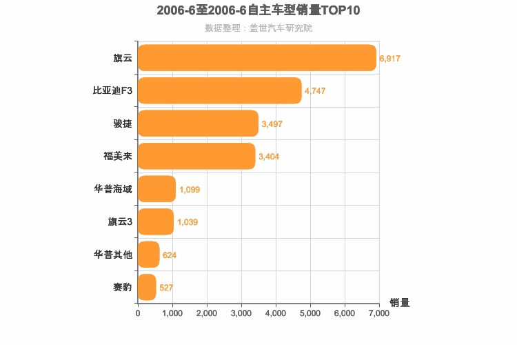 2006年6月自主A级轿车销量排行榜