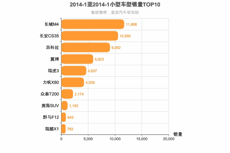 2014年1月小型SUV销量排行榜