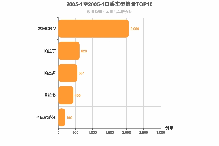 2005年1月日系SUV销量排行榜