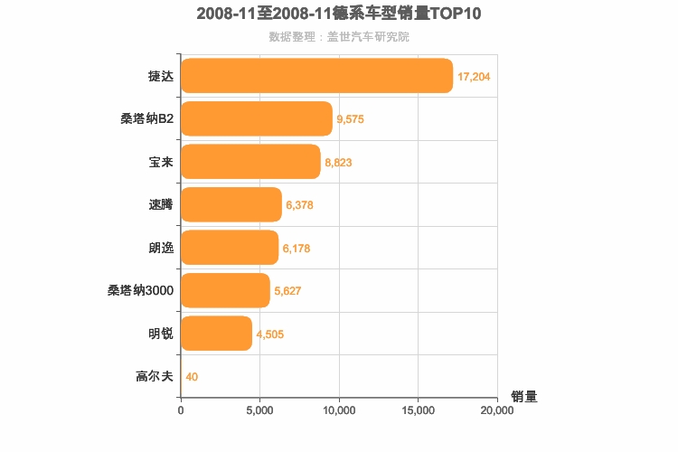 2008年11月德系A级轿车销量排行榜