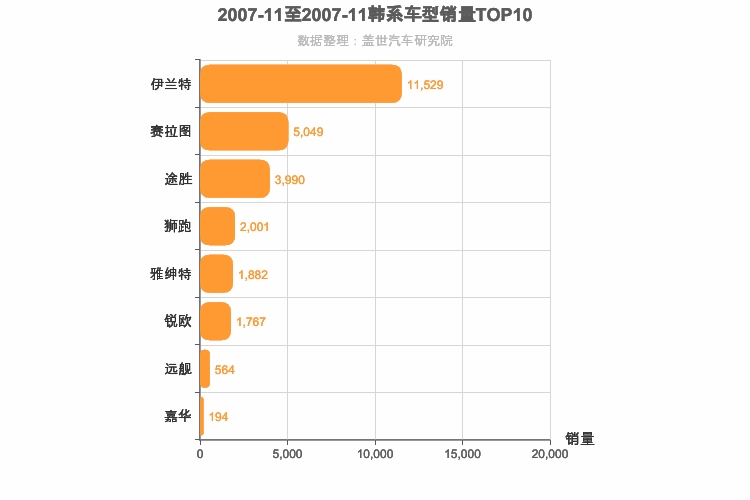 2007年11月韩系车型销量排行榜