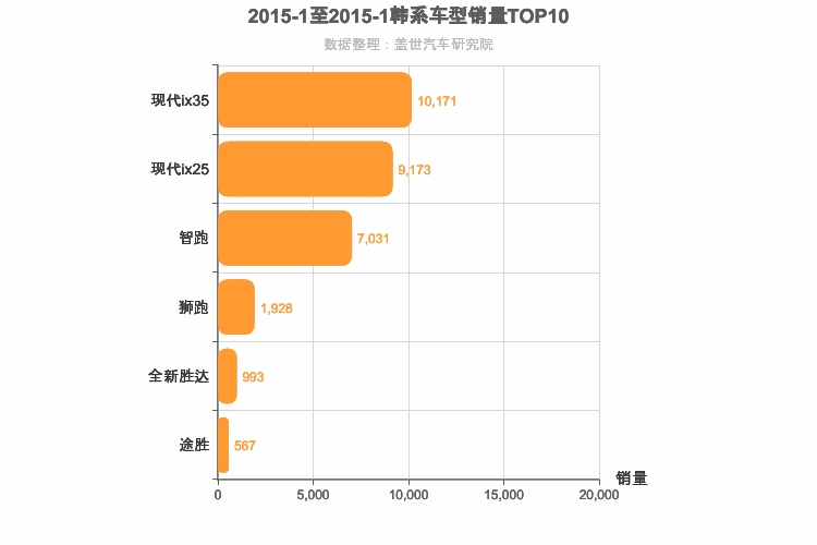 2015年1月韩系SUV销量排行榜