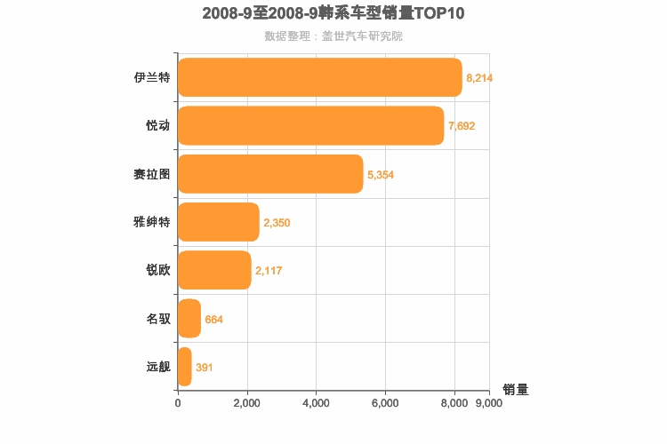 2008年9月韩系轿车销量排行榜