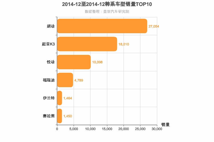 2014年12月韩系A级轿车销量排行榜