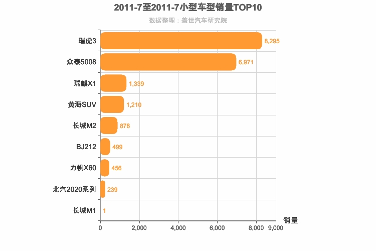 2011年7月小型SUV销量排行榜